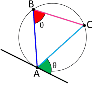 Diagram illustrating the Alternate Segment Theorem in circle theorems, showing angles and segments in a circle intersecting with a tangent.