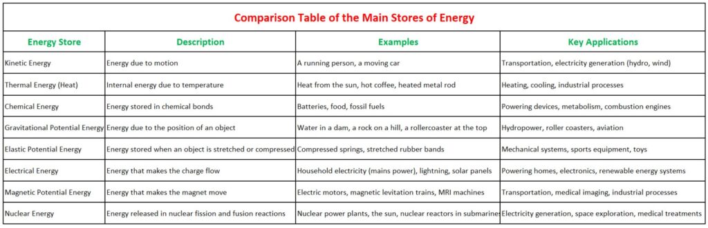 Comparison table illustrating the main stores of energy, including kinetic, thermal, chemical, gravitational potential, elastic potential, electrical, magnetic potential, and nuclear energy.