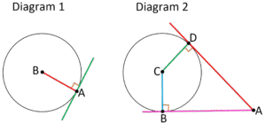 Two diagrams illustrating the Tangent Circle Theorem. Diagram 1 shows a tangent at point A on the circle with radius BA. Diagram 2 shows a tangent from point A meeting the circle at point D, with radius CD and line segment CA.