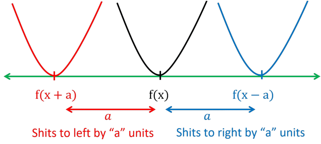 Transformation Of Graphs Rules Gcse A Level Questions 1787