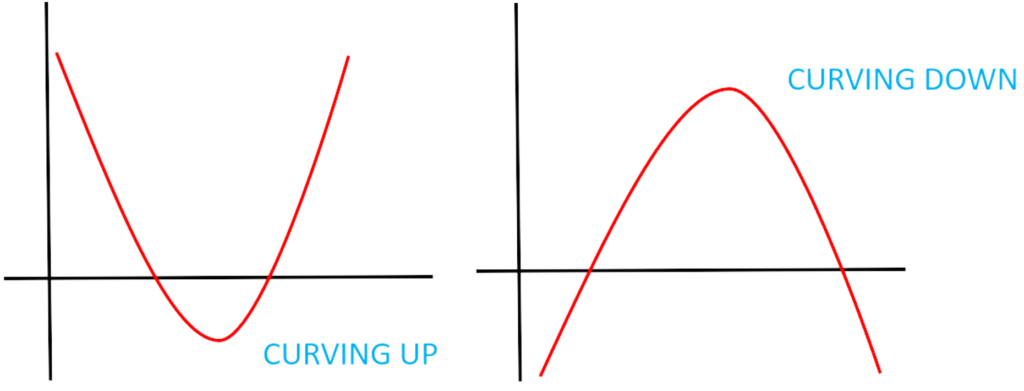 Graph showing the turning points of a quadratic equation, with parabolas curving upward and downward.