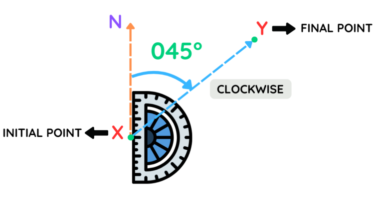 Diagram showing a 45-degree clockwise angle measured with a protractor from the North axis