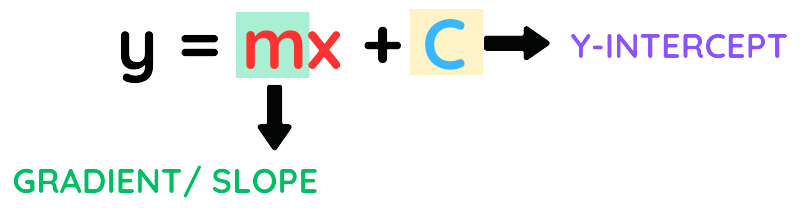 A-Level: Straight Line Equation showing the slope-intercept form y = mx + c where m is the gradient and c is the y-intercept.