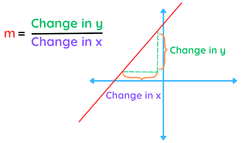 A-Level: Straight Line Equation illustrating the slope as the ratio of change in y to change in x.