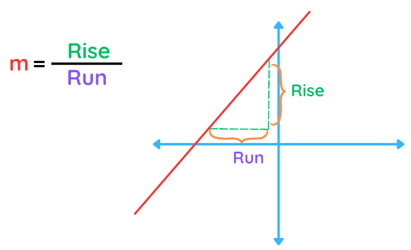 A-Level: Straight Line Equation showing the slope formula m = Rise/Run.