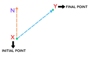 Bearing calculation diagram with north line drawn from initial point X: Steps to calculate the bearing of y from x