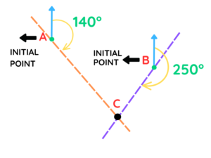 Bearing calculation diagram with two intersecting dashed lines to locate point C from points A and B