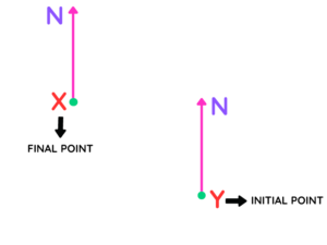 Diagram for bearing calculation from point Y to point X, indicating north direction