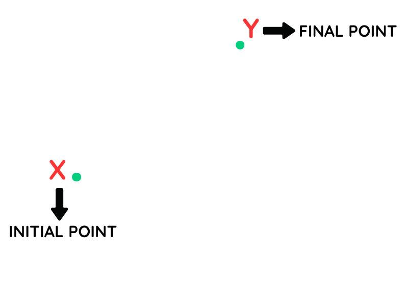 Diagram identifying initial point X and final point Y: Calculate the bearing of y from x