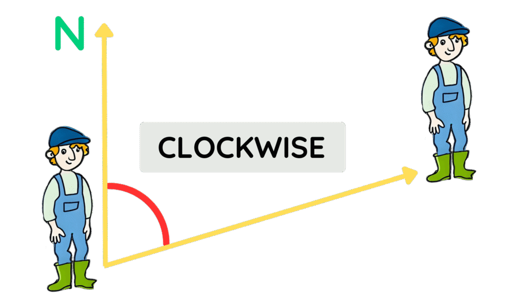 Illustration showing bearings measured clockwise starting from the north, with two cartoon characters and a yellow directional arrow