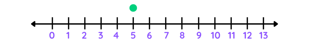 Number line with a closed circle at 5.