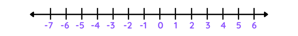 Number line labeled from -7 to 6, used for plotting inequalities in algebra.