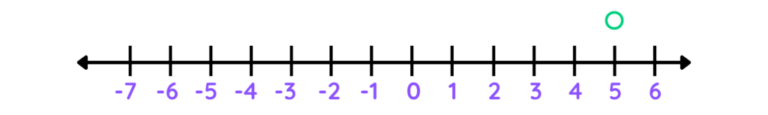 Inequalities on a Number Line | Explained with Examples