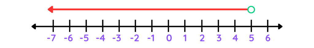 Number line shaded to the left of 5 with an open circle at 5 indicating all numbers less than 5.