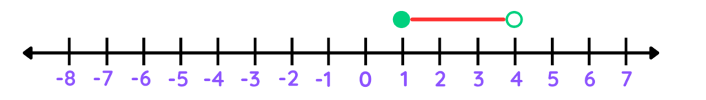 Number line representing the inequality 1 ≤ x < 4 with a closed circle at 1 and an open circle at 4, shading between them.