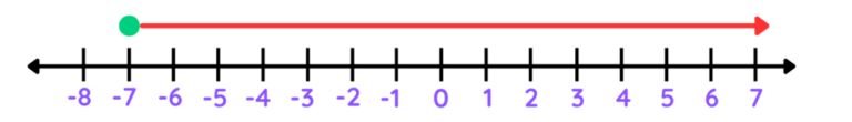 Inequalities on a Number Line | Explained with Examples