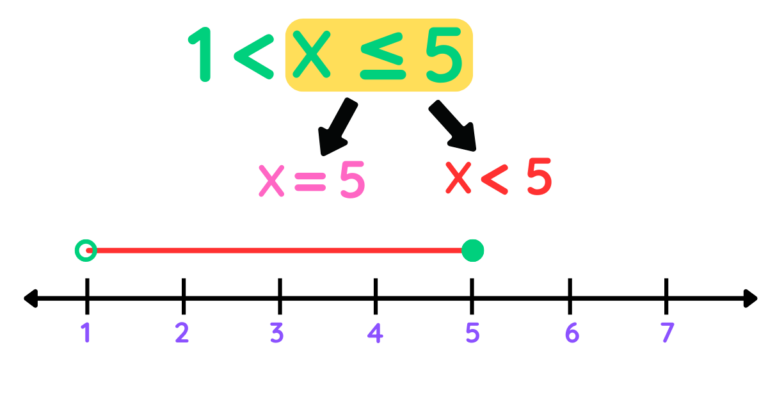 Number line illustrating the inequality 1 < x ≤ 5, with a circle at 1 indicating it's not included and a filled dot at 5 showing it's included.