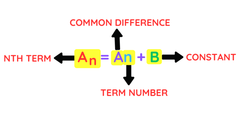 Formula for Nth term of a linear sequence using common difference and constant. Title: Nth Term of a Linear Sequence Diagram