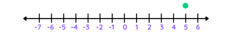 Inequalities on a Number Line | Explained with Examples