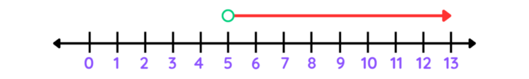 Inequalities on a Number Line | Explained with Examples