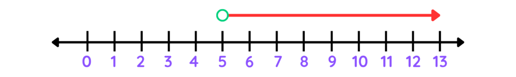 Number line showing values greater than 5 with an open circle and arrow pointing to the right.