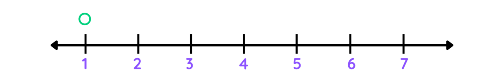 Number line with an open circle at 1, indicating that 1 is not included in the solution. Title: Number Line with Open Circle at Point 1