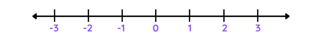 Number line with points marked at -2 and 3.