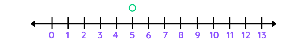 Number line with an open circle at 5, indicating the number is not included in the solution.