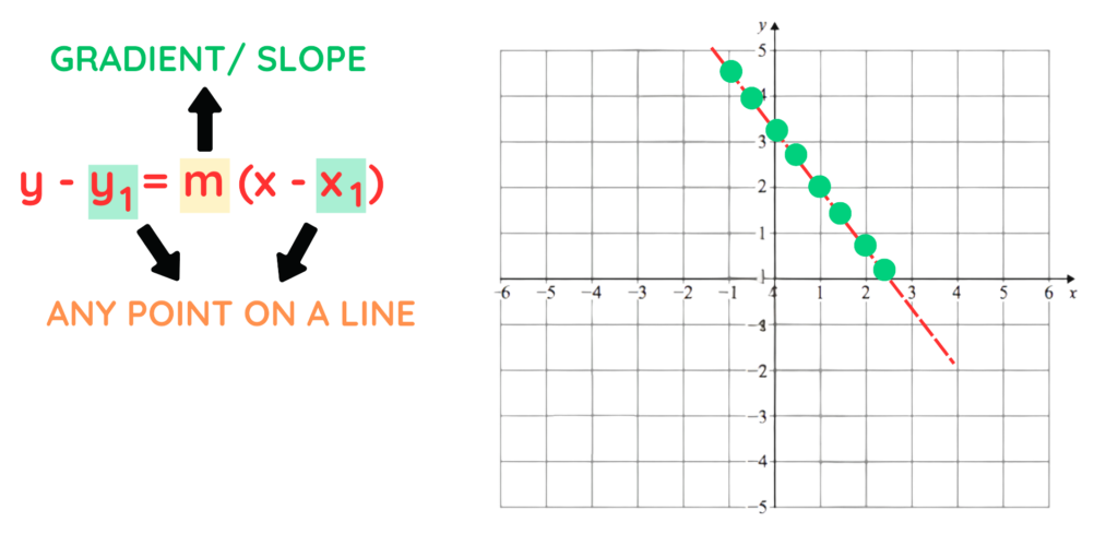 A graph illustrating the point-slope form of a linear equation, with the formula y - y₁ = m(x - x₁).