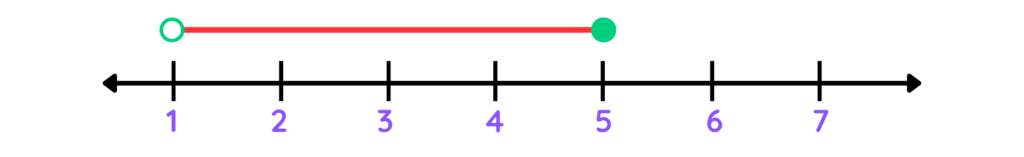 Number line with an open circle at 1 and a closed circle at 5, with a shaded region between the two points.