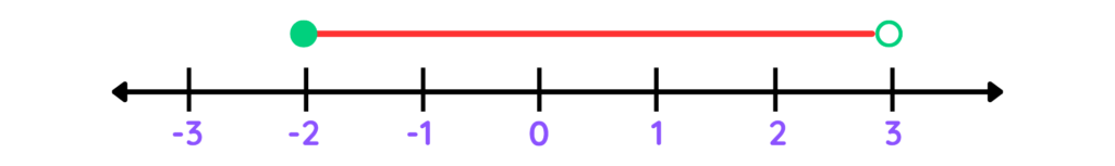 Number line shaded between -2 and 3 with a closed circle at -2 and an open circle at 3.