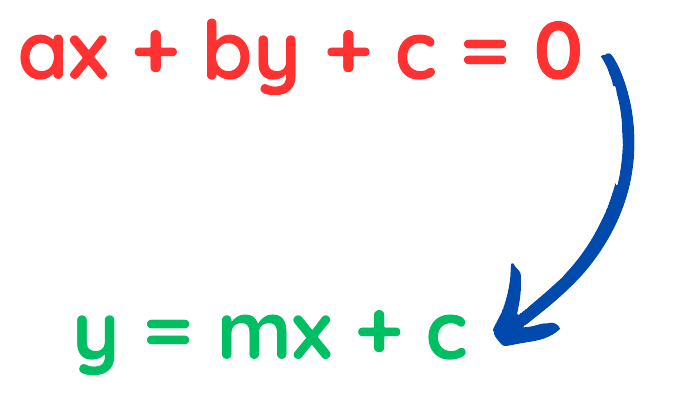 Conversion from the standard form of a linear equation (ax + by + c = 0) to the slope-intercept form (y = mx + c).