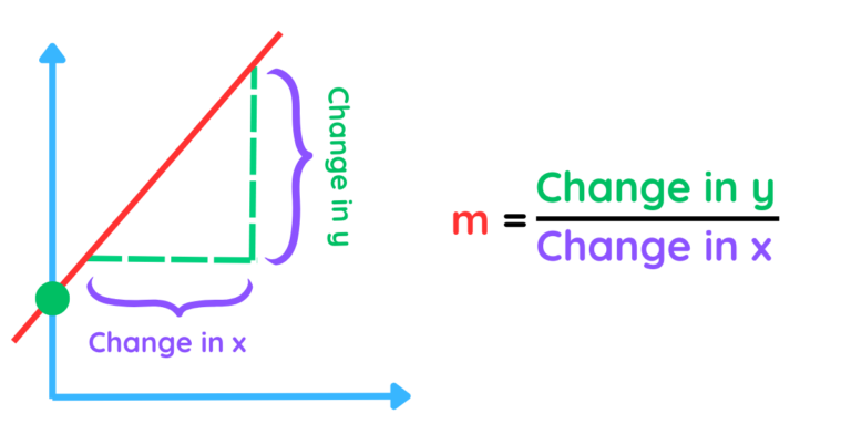 Graph showing the gradient of a straight line as the ratio of change in y over change in x