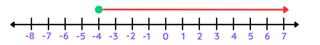 A number line representing x ≥ -4 with a closed circle at -4 and shading to the right. Title: Graphical Representation of x ≥ -4