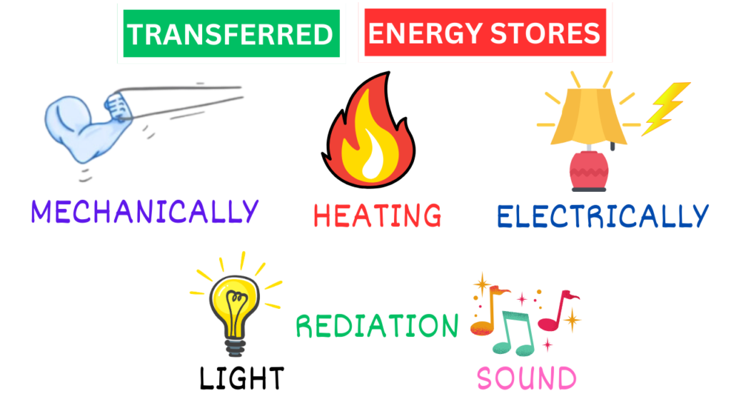 Heat transfer methods illustrated with icons for mechanical, heating, electrical, radiation, and sound energy transfers.