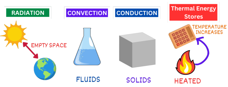 Heat transfer methods showing radiation, convection, conduction, and thermal energy stores with icons.