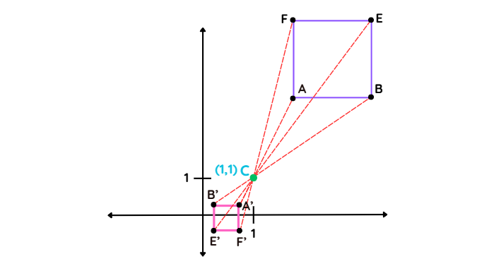 Diagram showing the connection of points A′, B′, E′, and F′ to form the enlarged, flipped version of the original shape in a negative scale factor transformation centered at (1,1).