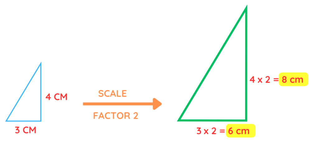 Example of enlargement using a scale factor of 2, illustrating the concept of enlargement and setting the foundation for understanding negative scale factors.