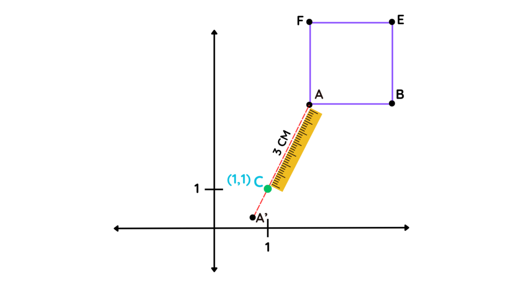 Diagram showing the extension of line CA by 1 cm to the opposite side of the center of enlargement at (1,1), marking the new point A′ for a negative scale factor.