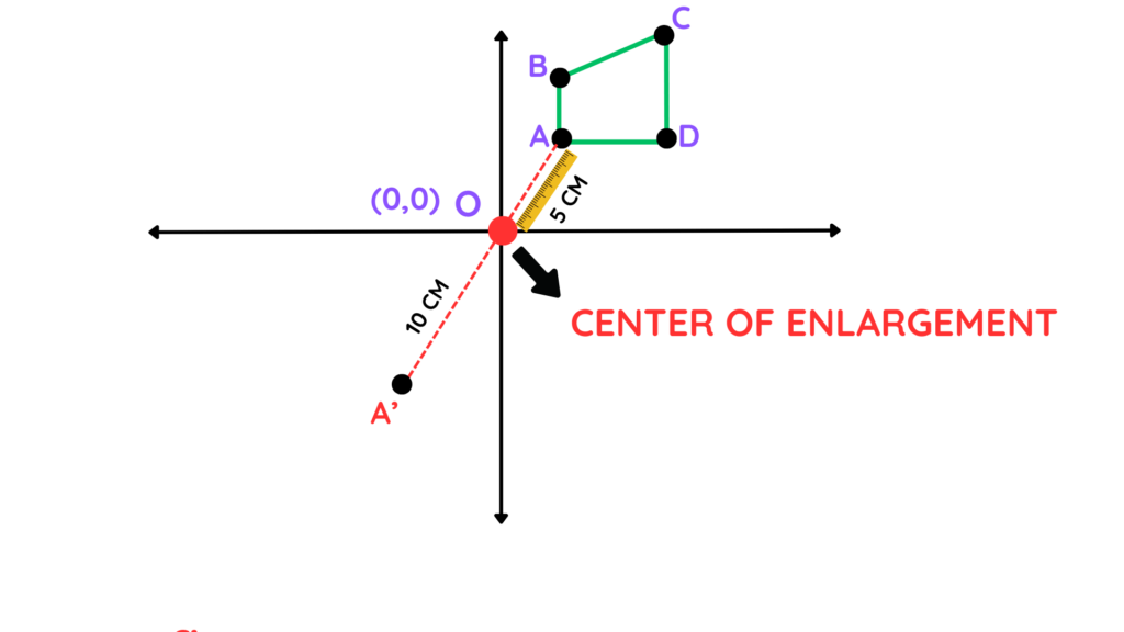 Diagram showing how to extend the line from the center of enlargement through point A by 10 cm to mark the new point A′ for a negative scale factor.