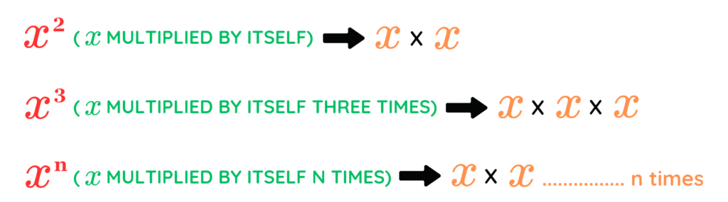 Illustration of fractional indices with examples of x², x³, and xⁿ in mathematics.