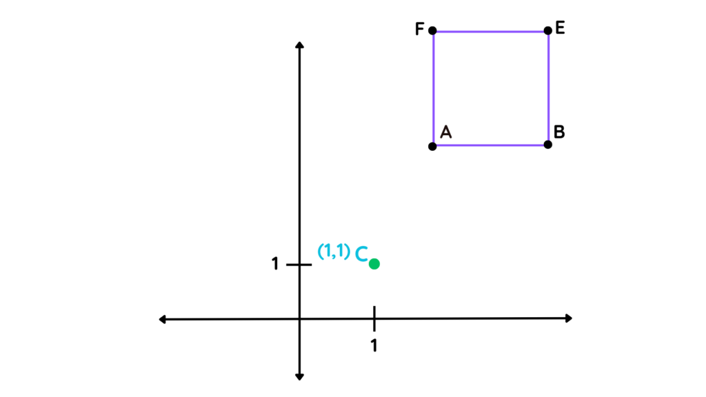 Diagram showing the center of enlargement marked at the point (1,1) for a transformation using a negative scale factor