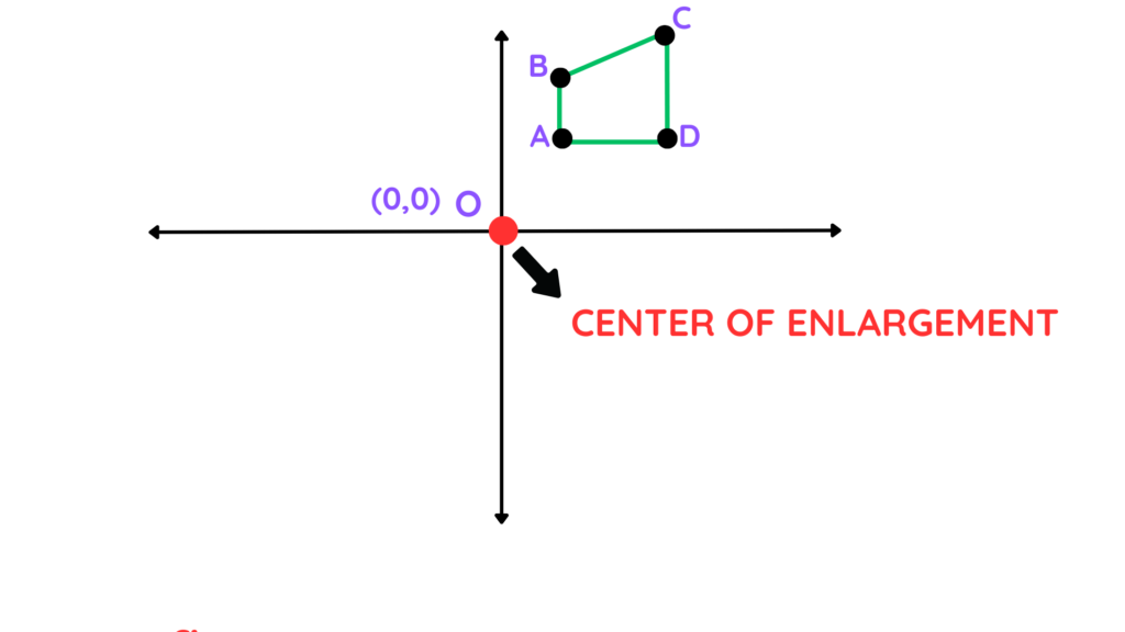 Diagram showing how to mark the center of enlargement, positioned at the origin, for transformations involving negative scale factors