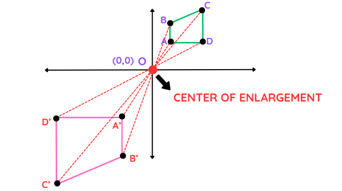 Diagram showing how to extend lines from the center of enlargement at the origin to find points A′, B′, C′, and D′ for a negative scale factor transformation.