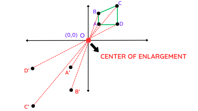 Diagram showing the enlarged, flipped version of a shape after connecting points A′, B′, C′, and D′ in a negative scale factor transformation.