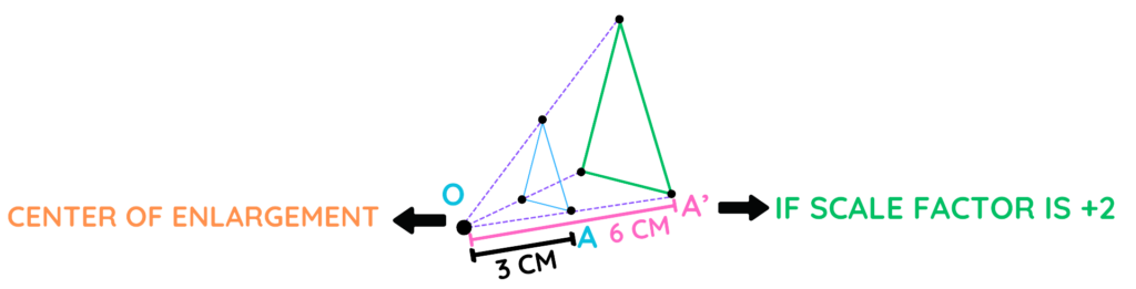 Diagram showing the effect of a positive scale factor of +2 on a shape, enlarging it to twice its size while maintaining its orientation on the same side of the center of enlargement