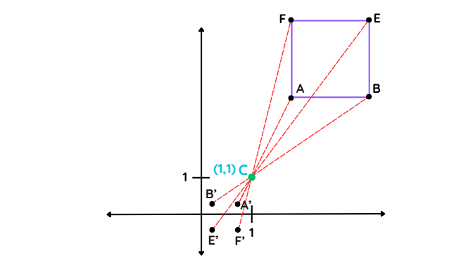 Diagram showing the transformation of all vertices A, B, E, and F to their corresponding points A′, B′, E′, and F′ using a negative scale factor centered at (1,1).