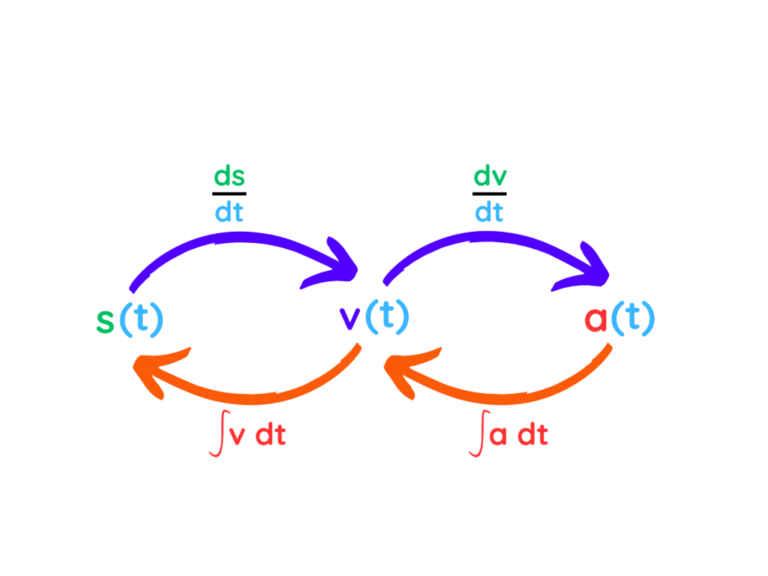 Diagram showing the relationship between position, velocity, and acceleration using differentiation and integration.