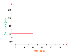 Distance Time Graph: GCSE Physics Explained with Examples Distance Time Graph: GCSE Physics Explained with Examples