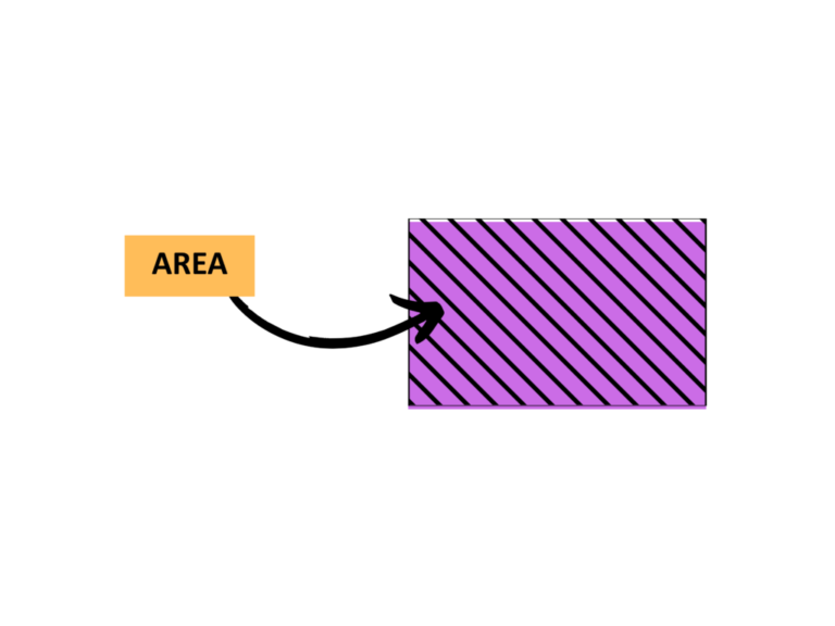 Illustration with bold text highlighting area and perimeter, featuring a shaded rectangle and directional label
